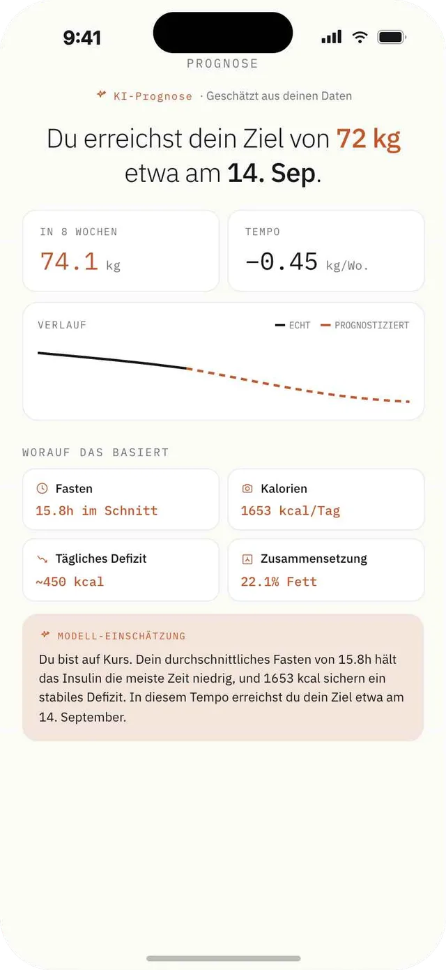 Fagia-Zielprognose mit einem auf etwa den 3. September geschätzten Ziel von 72 kg und einem Verlaufsdiagramm.