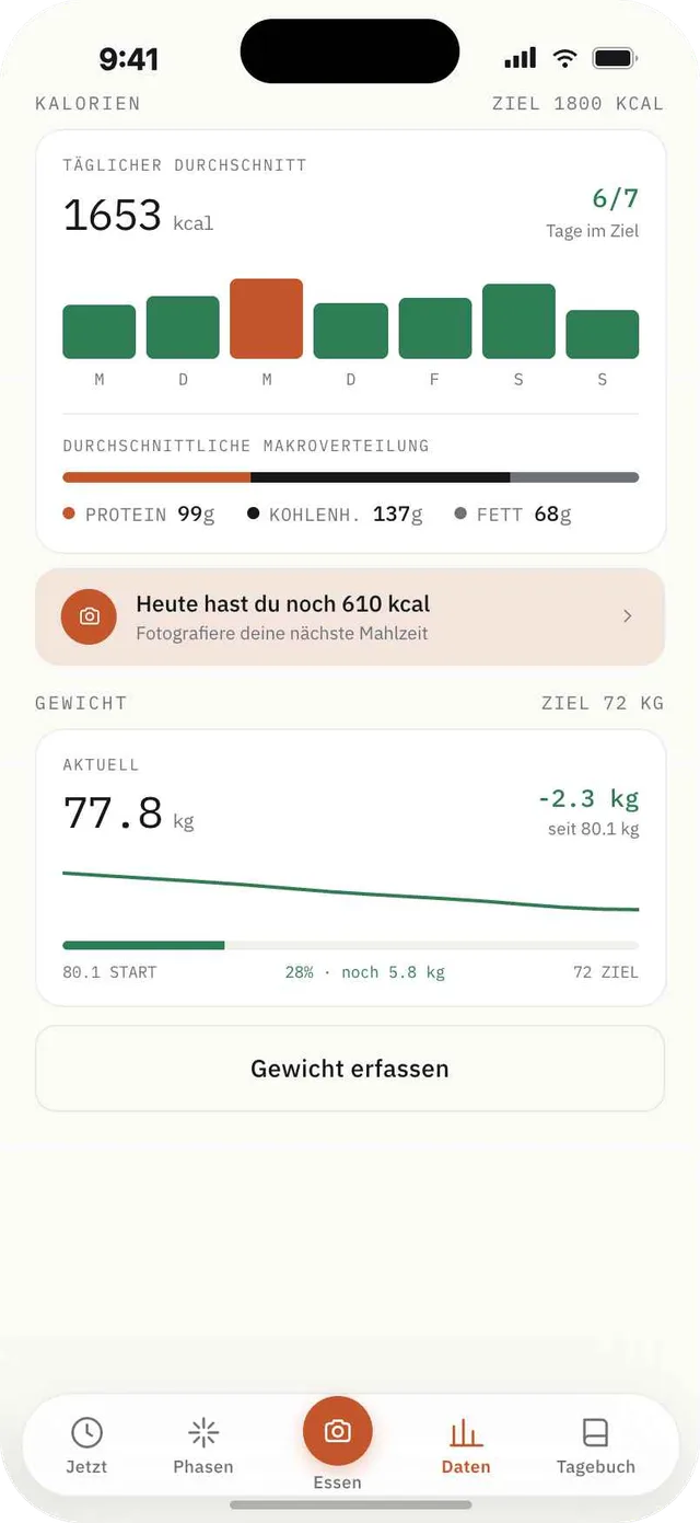 Fagia-Fortschrittsbildschirm mit wöchentlichem Kaloriendiagramm, Makro-Aufteilung und Gewichtstrend.