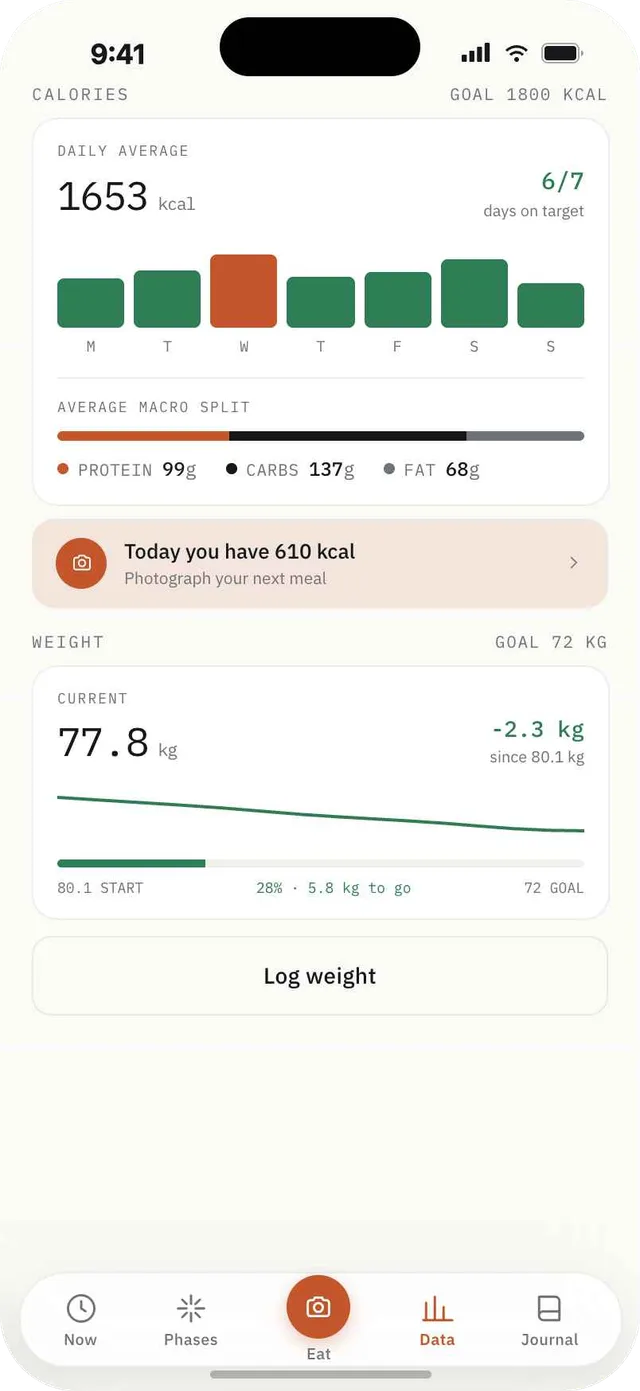 Fagia progress screen with a weekly calorie chart, macro split and weight trend line.
