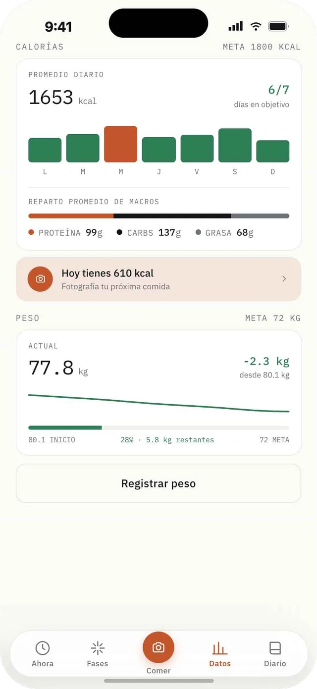 Pantalla de progreso de Fagia con gráfico semanal de calorías, reparto de macros y línea de tendencia de peso.