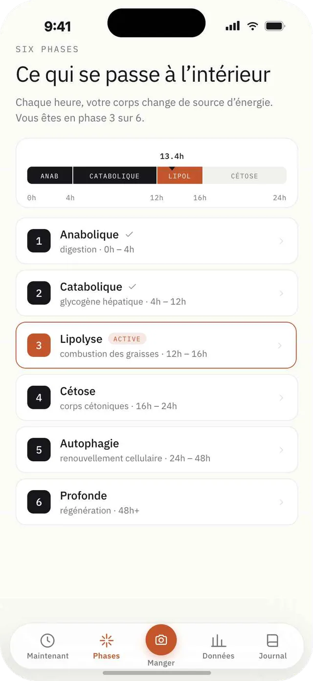 Écran Fagia affichant six repères temporels estimés du jeûne, avec la lipolyse mise en évidence.