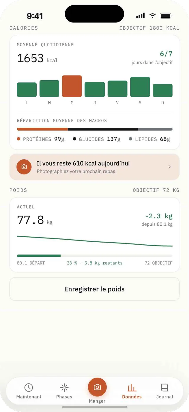 Écran de progrès Fagia avec graphique hebdomadaire des calories, répartition des macros et courbe de tendance du poids.