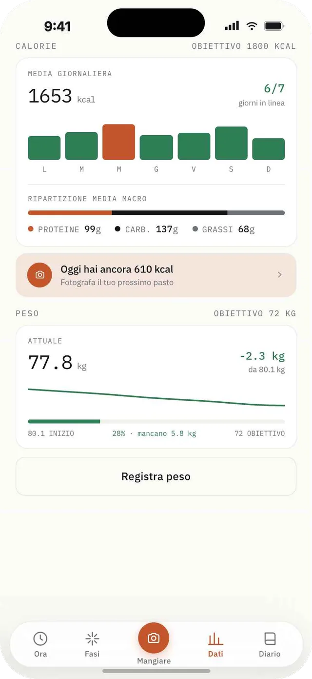 Schermata dei progressi di Fagia con grafico settimanale delle calorie, suddivisione dei macro e linea dell’andamento del peso.