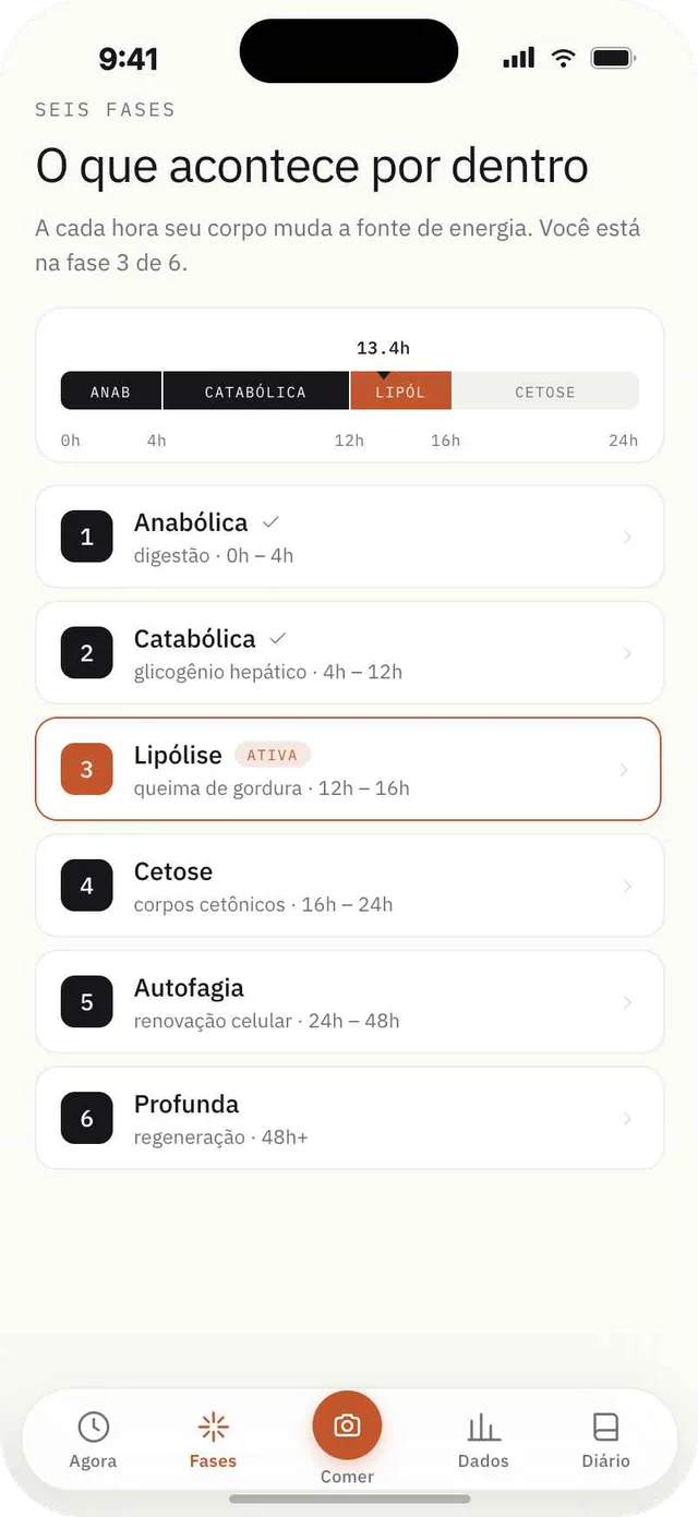 Tela da Fagia com seis referências de tempo estimadas do jejum, com a lipólise em destaque.
