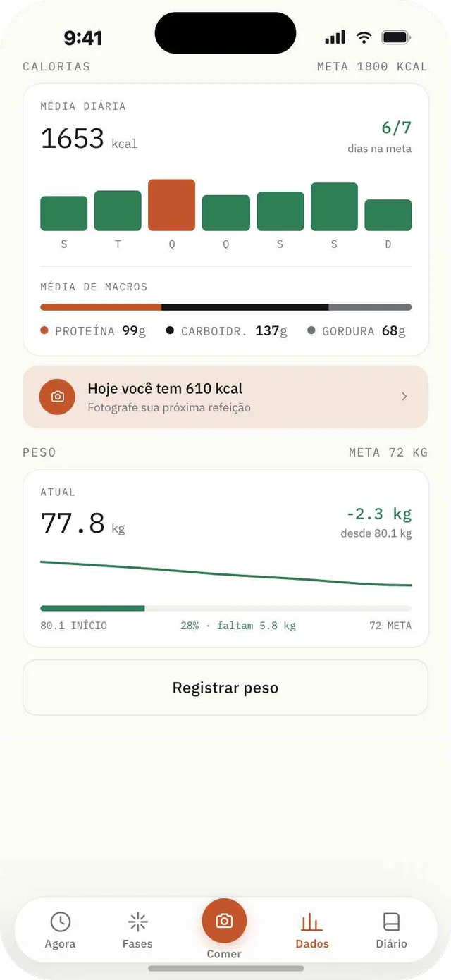 Tela de progresso do Fagia com gráfico semanal de calorias, divisão de macros e linha de tendência de peso.
